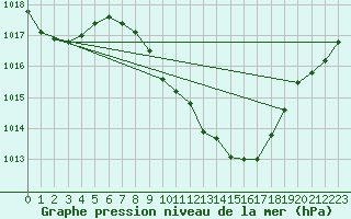 Courbe de la pression atmosphrique pour Vaduz