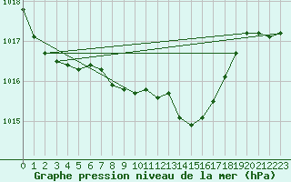 Courbe de la pression atmosphrique pour Cressier