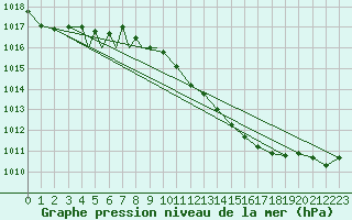 Courbe de la pression atmosphrique pour Diepholz