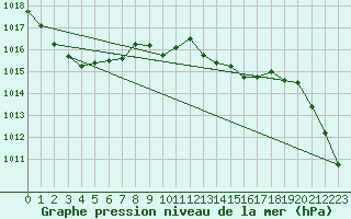 Courbe de la pression atmosphrique pour Bad Marienberg