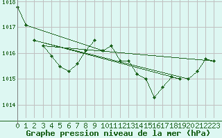Courbe de la pression atmosphrique pour Mlaga Aeropuerto