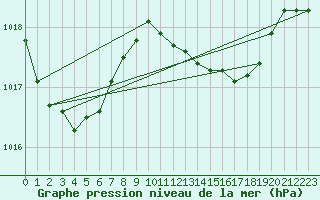 Courbe de la pression atmosphrique pour Llanes