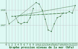 Courbe de la pression atmosphrique pour Sain-Bel (69)