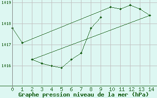 Courbe de la pression atmosphrique pour Ouloup Ile Ouvea