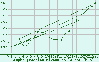 Courbe de la pression atmosphrique pour Nagykanizsa