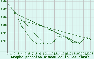 Courbe de la pression atmosphrique pour Munte (Be)