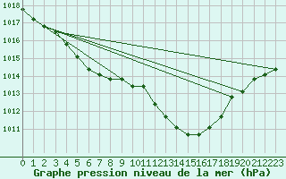 Courbe de la pression atmosphrique pour Eygliers (05)