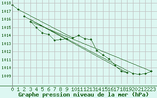 Courbe de la pression atmosphrique pour Lasfaillades (81)