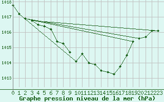 Courbe de la pression atmosphrique pour Mondsee