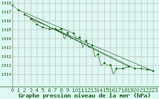 Courbe de la pression atmosphrique pour Marham