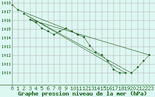 Courbe de la pression atmosphrique pour Manlleu (Esp)