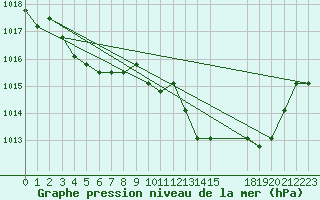 Courbe de la pression atmosphrique pour Verngues - Hameau de Cazan (13)