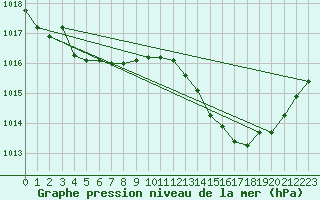 Courbe de la pression atmosphrique pour Aniane (34)