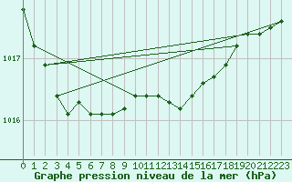 Courbe de la pression atmosphrique pour Anholt