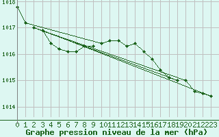 Courbe de la pression atmosphrique pour Vestmannaeyjabr