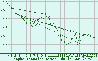 Courbe de la pression atmosphrique pour Badajoz / Talavera La Real