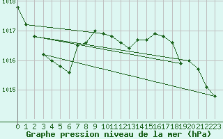 Courbe de la pression atmosphrique pour Warburg