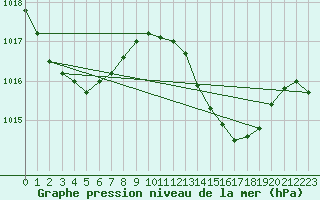 Courbe de la pression atmosphrique pour Ouloup Ile Ouvea