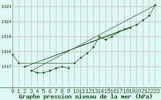 Courbe de la pression atmosphrique pour Landivisiau (29)