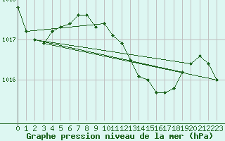 Courbe de la pression atmosphrique pour Palascia