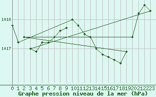 Courbe de la pression atmosphrique pour Beja