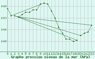 Courbe de la pression atmosphrique pour Puissalicon (34)