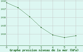 Courbe de la pression atmosphrique pour Bowen Airport Aws