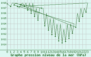 Courbe de la pression atmosphrique pour Zurich-Kloten