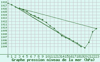 Courbe de la pression atmosphrique pour Pau (64)