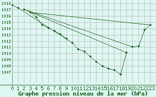 Courbe de la pression atmosphrique pour Biscarrosse (40)