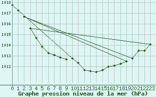 Courbe de la pression atmosphrique pour Bremerhaven