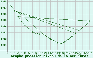 Courbe de la pression atmosphrique pour Holbeach