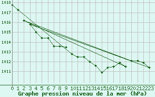 Courbe de la pression atmosphrique pour Krahnjkar