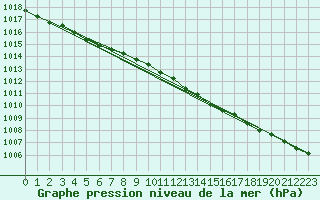 Courbe de la pression atmosphrique pour Obrestad