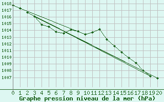 Courbe de la pression atmosphrique pour Chiba