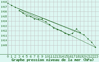 Courbe de la pression atmosphrique pour St.Poelten Landhaus