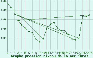 Courbe de la pression atmosphrique pour Srzin-de-la-Tour (38)