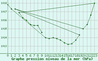 Courbe de la pression atmosphrique pour Roanne (42)