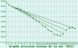 Courbe de la pression atmosphrique pour Idar-Oberstein