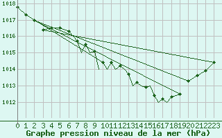 Courbe de la pression atmosphrique pour Middle Wallop