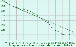 Courbe de la pression atmosphrique pour Egolzwil