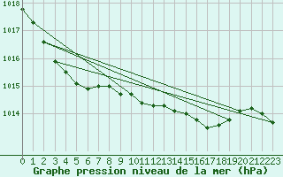 Courbe de la pression atmosphrique pour Camborne