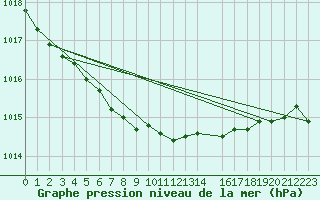 Courbe de la pression atmosphrique pour Lycksele