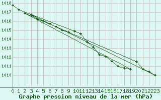 Courbe de la pression atmosphrique pour Prostejov