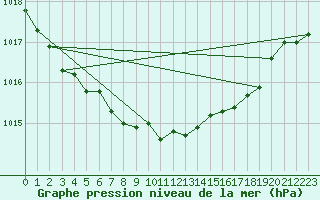 Courbe de la pression atmosphrique pour Sotkami Kuolaniemi