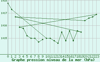 Courbe de la pression atmosphrique pour Tarbes (65)