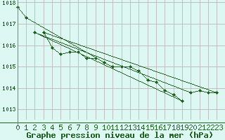 Courbe de la pression atmosphrique pour Cap Cpet (83)