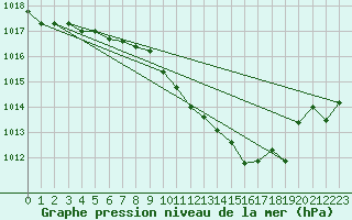 Courbe de la pression atmosphrique pour Ziar Nad Hronom