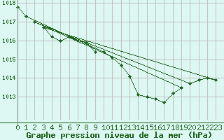 Courbe de la pression atmosphrique pour Thorney Island