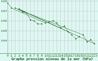 Courbe de la pression atmosphrique pour Le Touquet (62)